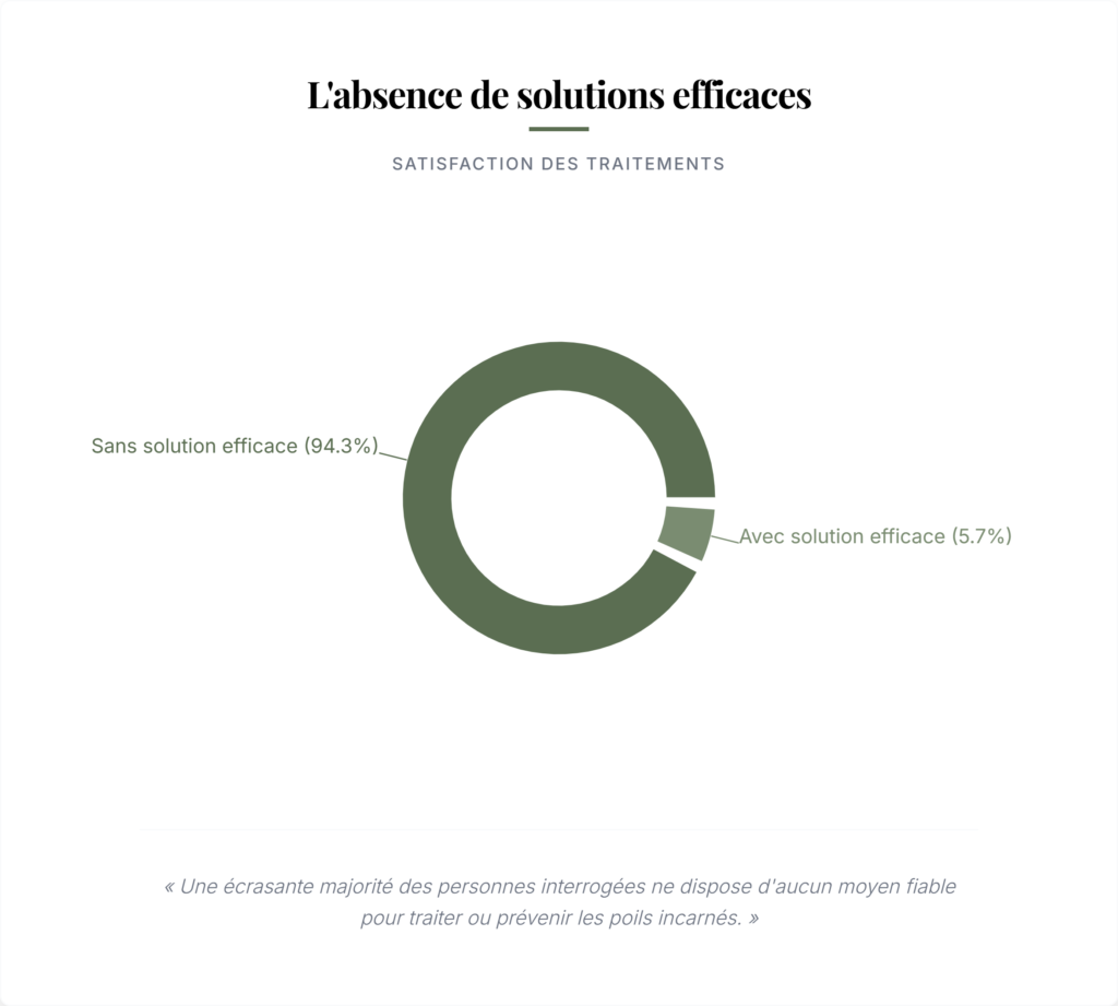 statiques poils incarnés