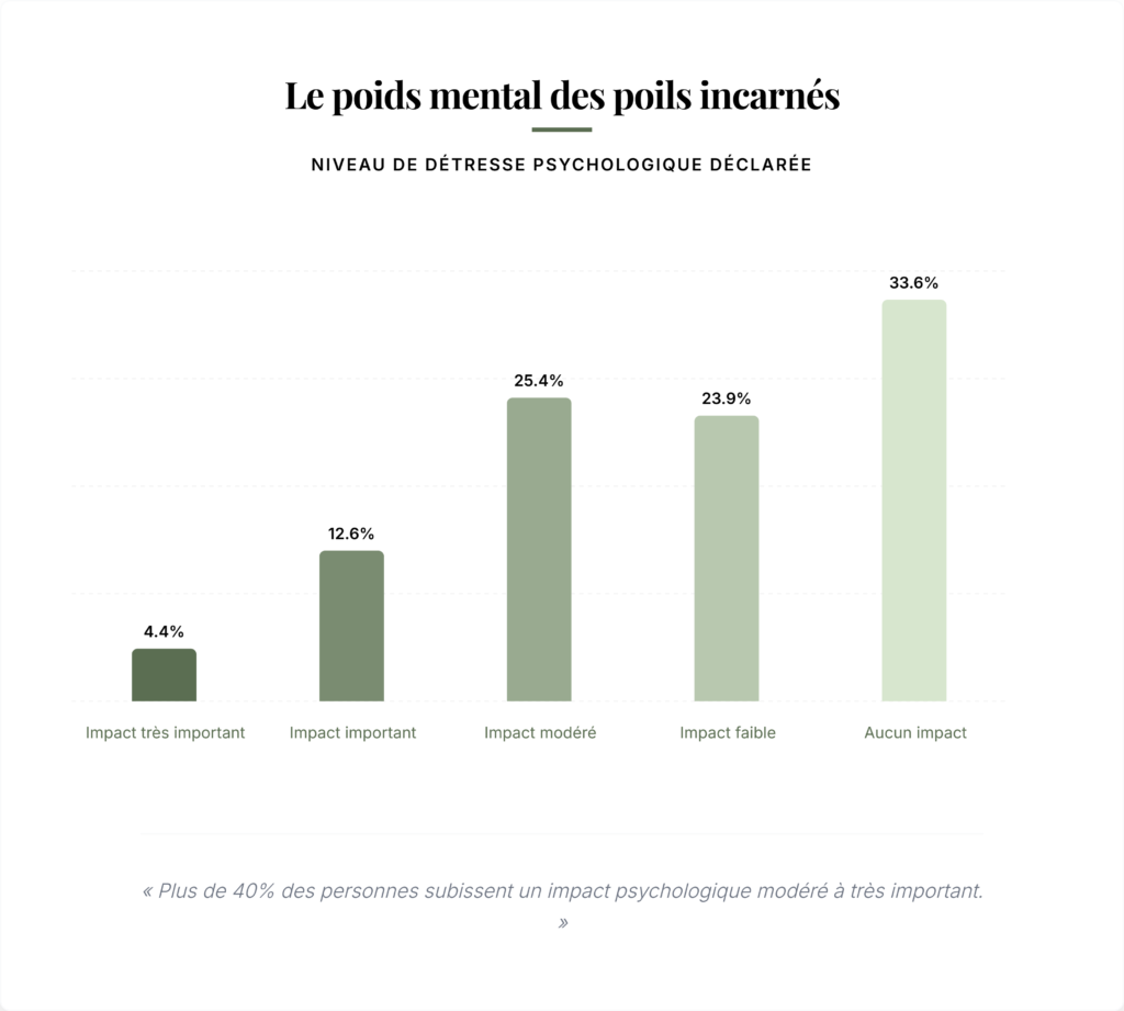 statiques poils incarnés mental